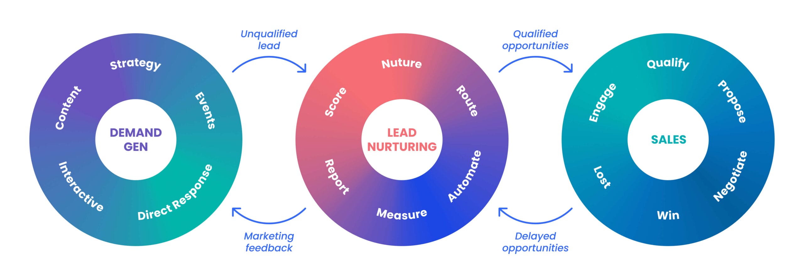 ABM demand gen funnel connecting lead nurturing, sales engagement & conversion strategy for B2B growth - Somebody Digital